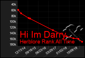 Total Graph of Hi Im Darry