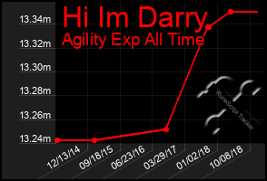 Total Graph of Hi Im Darry