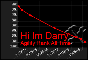 Total Graph of Hi Im Darry