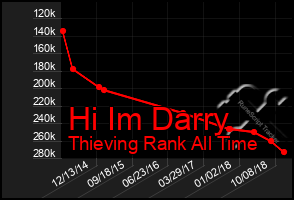 Total Graph of Hi Im Darry