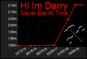 Total Graph of Hi Im Darry