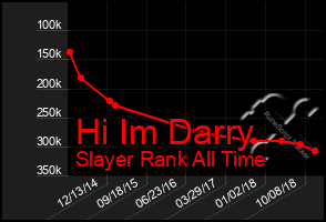 Total Graph of Hi Im Darry