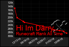 Total Graph of Hi Im Darry