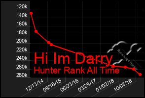 Total Graph of Hi Im Darry