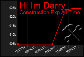 Total Graph of Hi Im Darry