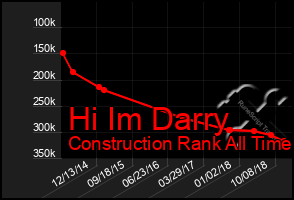 Total Graph of Hi Im Darry