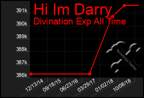 Total Graph of Hi Im Darry