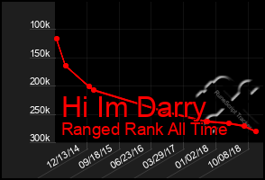 Total Graph of Hi Im Darry