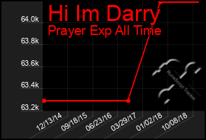 Total Graph of Hi Im Darry