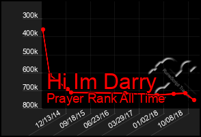 Total Graph of Hi Im Darry