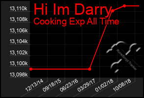 Total Graph of Hi Im Darry