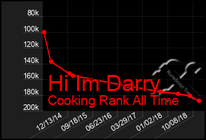 Total Graph of Hi Im Darry