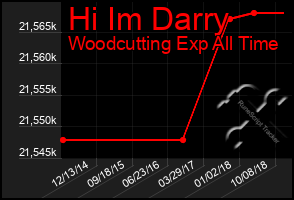 Total Graph of Hi Im Darry