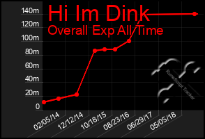 Total Graph of Hi Im Dink