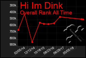 Total Graph of Hi Im Dink