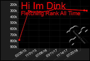 Total Graph of Hi Im Dink