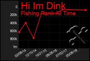 Total Graph of Hi Im Dink