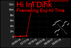 Total Graph of Hi Im Dink