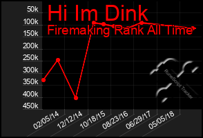 Total Graph of Hi Im Dink