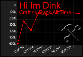 Total Graph of Hi Im Dink