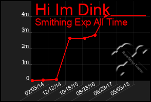 Total Graph of Hi Im Dink