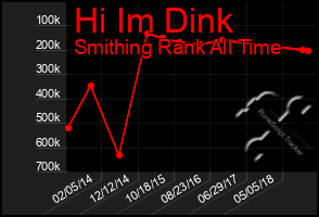 Total Graph of Hi Im Dink