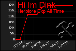 Total Graph of Hi Im Dink