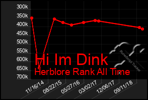 Total Graph of Hi Im Dink