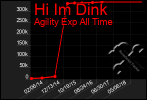 Total Graph of Hi Im Dink