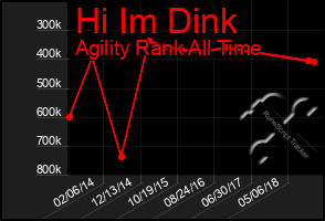 Total Graph of Hi Im Dink