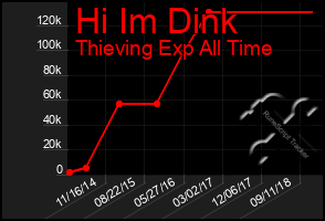 Total Graph of Hi Im Dink