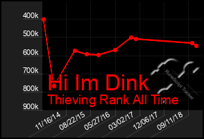 Total Graph of Hi Im Dink