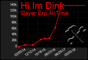 Total Graph of Hi Im Dink