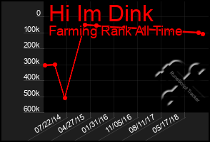 Total Graph of Hi Im Dink