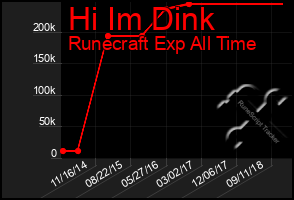 Total Graph of Hi Im Dink