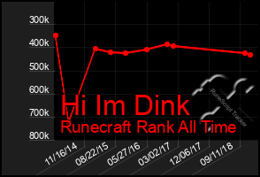 Total Graph of Hi Im Dink