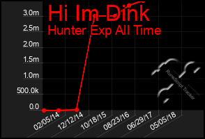 Total Graph of Hi Im Dink