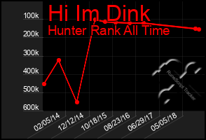 Total Graph of Hi Im Dink