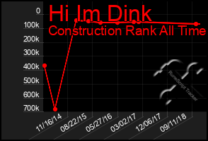 Total Graph of Hi Im Dink