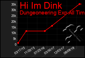 Total Graph of Hi Im Dink