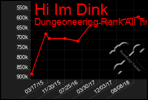 Total Graph of Hi Im Dink