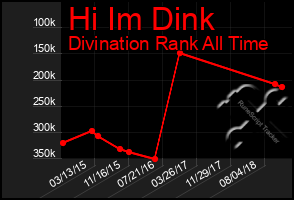 Total Graph of Hi Im Dink