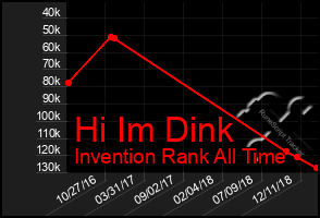 Total Graph of Hi Im Dink