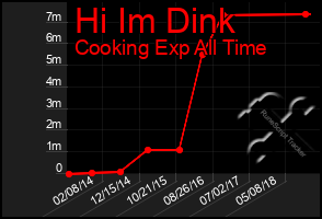 Total Graph of Hi Im Dink