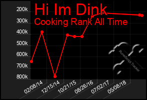 Total Graph of Hi Im Dink