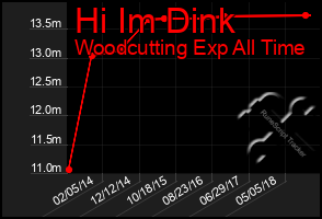 Total Graph of Hi Im Dink