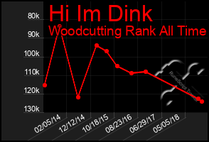 Total Graph of Hi Im Dink