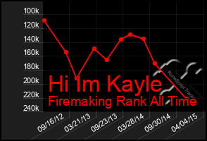 Total Graph of Hi Im Kayle