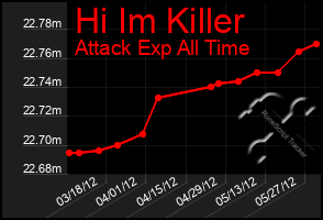 Total Graph of Hi Im Killer