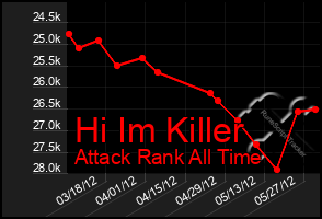 Total Graph of Hi Im Killer